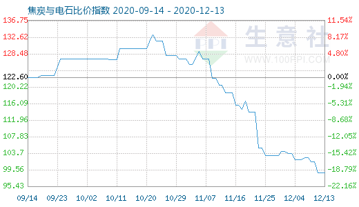 12月13日焦炭與電石比價指數圖