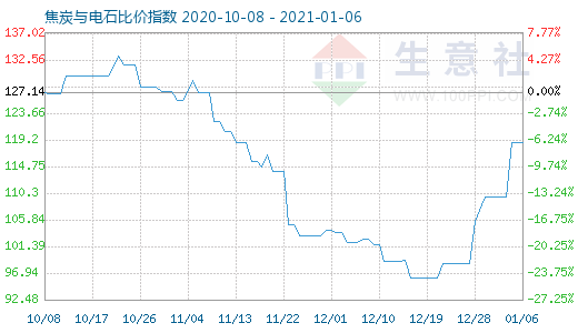 1月6日焦炭與電石比價指數圖