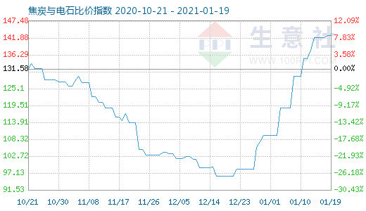 1月19日焦炭與電石比價指數圖