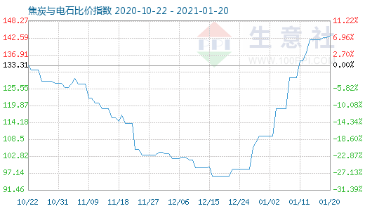 1月20日焦炭與電石比價(jià)指數(shù)圖