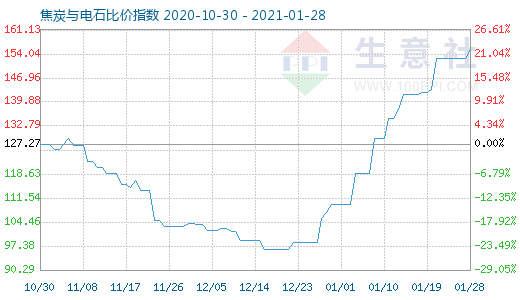 1月28日焦炭與電石比價指數(shù)圖