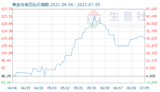 7月5日焦炭與電石比價指數圖