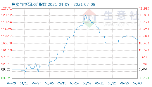 7月8日焦炭與電石比價指數圖