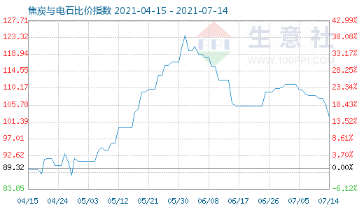 7月14日焦炭與電石比價指數(shù)圖