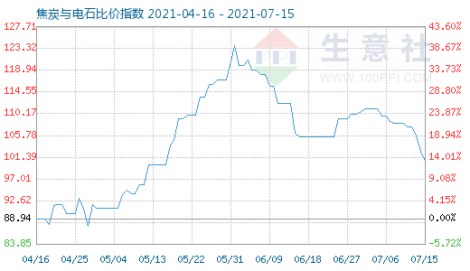 7月15日焦炭與電石比價(jià)指數(shù)圖