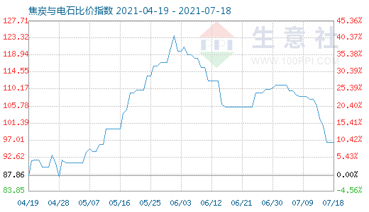 7月18日焦炭與電石比價(jià)指數(shù)圖
