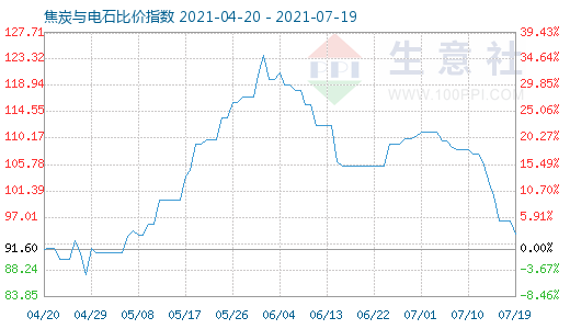 7月19日焦炭與電石比價(jià)指數(shù)圖