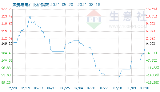 8月18日焦炭與電石比價指數圖