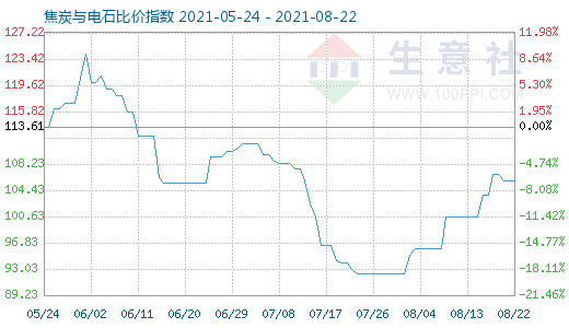 8月22日焦炭與電石比價指數圖