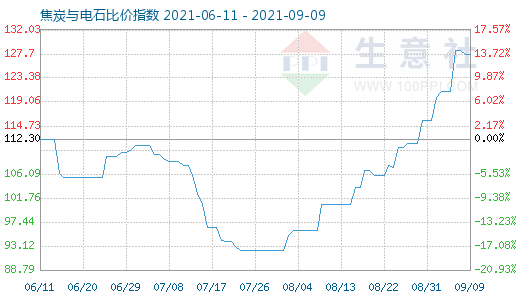 9月9日焦炭與電石比價(jià)指數(shù)圖
