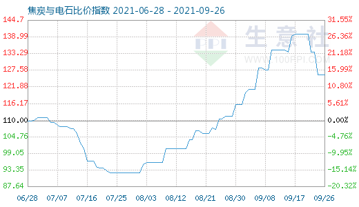 9月26日焦炭與電石比價指數(shù)圖