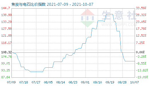 10月7日焦炭與電石比價(jià)指數(shù)圖