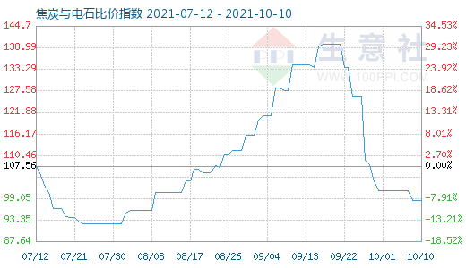 10月10日焦炭與電石比價(jià)指數(shù)圖