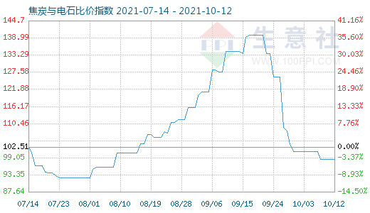 10月12日焦炭與電石比價(jià)指數(shù)圖