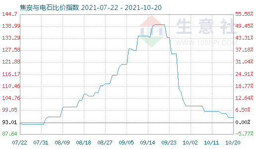 10月20日焦炭與電石比價指數(shù)圖
