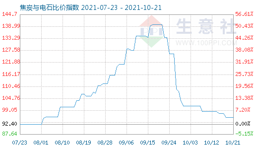 10月21日焦炭與電石比價指數圖