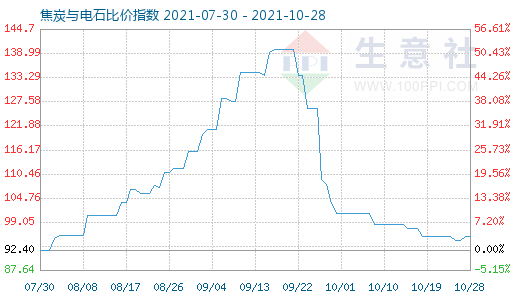 10月28日焦炭與電石比價指數(shù)圖