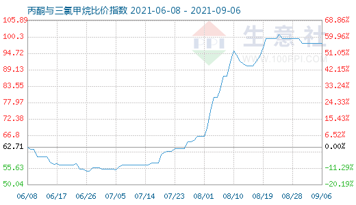 9月6日丙酮與三氯甲烷比價(jià)指數(shù)圖