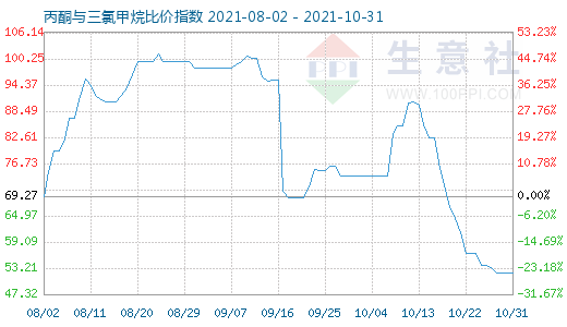 10月31日丙酮與三氯甲烷比價指數圖
