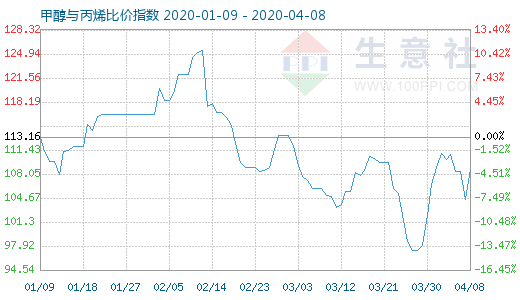 4月8日甲醇與丙烯比價指數圖