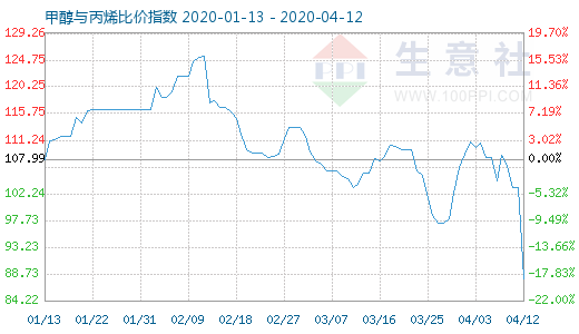 4月12日甲醇與丙烯比價(jià)指數(shù)圖