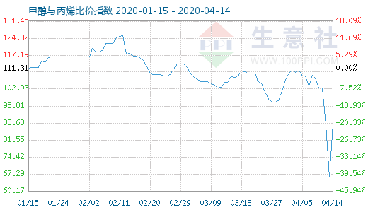 4月14日甲醇與丙烯比價(jià)指數(shù)圖