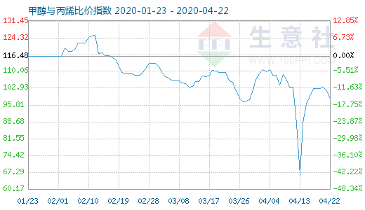 4月22日甲醇與丙烯比價指數圖