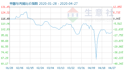 4月27日甲醇與丙烯比價指數圖