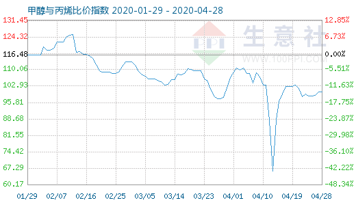 4月28日甲醇與丙烯比價指數圖