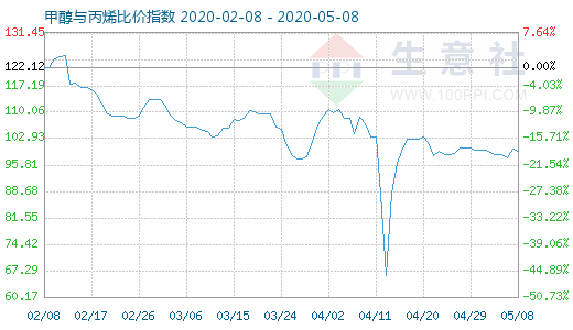 5月8日甲醇與丙烯比價(jià)指數(shù)圖