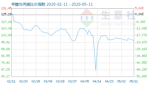 5月11日甲醇與丙烯比價指數(shù)圖