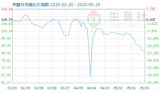 5月20日甲醇與丙烯比價指數(shù)圖