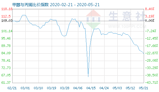 5月21日甲醇與丙烯比價指數(shù)圖