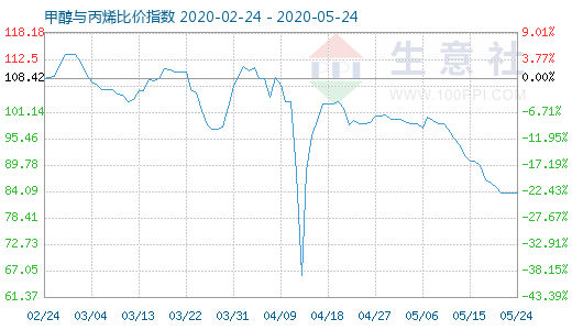5月24日甲醇與丙烯比價(jià)指數(shù)圖