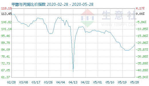 5月28日甲醇與丙烯比價(jià)指數(shù)圖