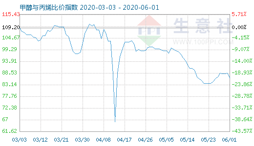 6月1日甲醇與丙烯比價指數圖