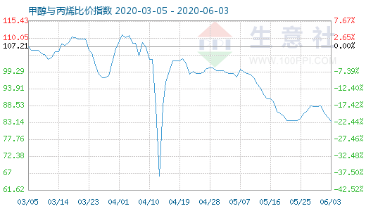6月3日甲醇與丙烯比價指數(shù)圖