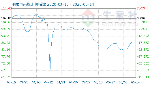 6月14日甲醇與丙烯比價(jià)指數(shù)圖