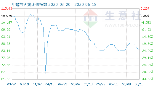 6月18日甲醇與丙烯比價指數(shù)圖