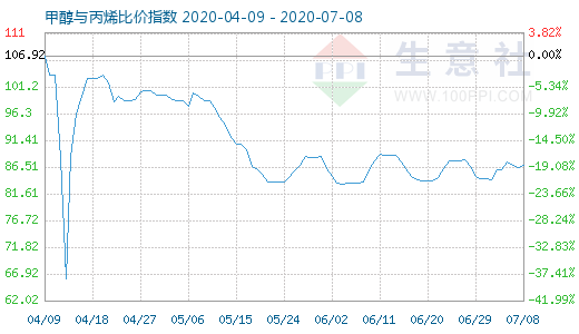 7月8日甲醇與丙烯比價(jià)指數(shù)圖