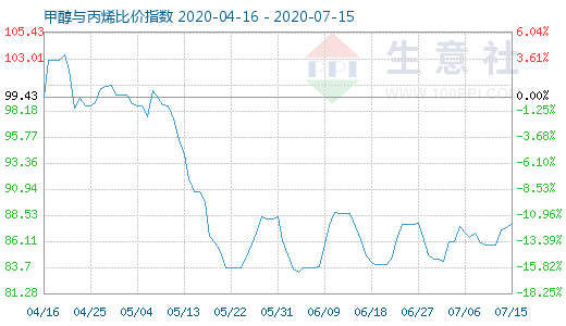 7月15日甲醇與丙烯比價(jià)指數(shù)圖