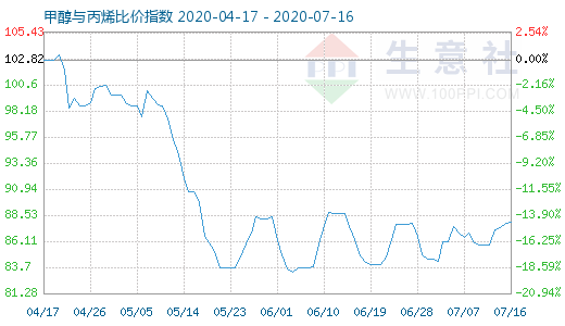 7月16日甲醇與丙烯比價(jià)指數(shù)圖