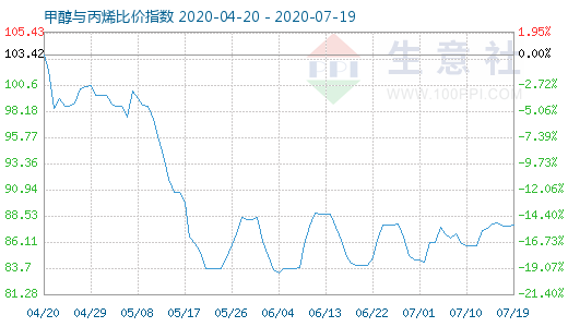 7月19日甲醇與丙烯比價指數圖