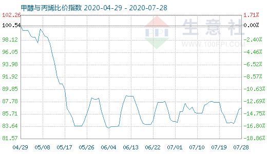 7月28日甲醇與丙烯比價指數圖