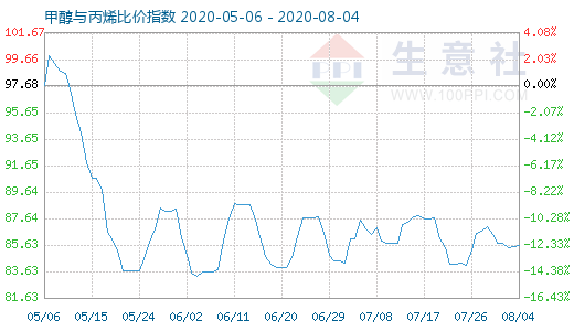 8月4日甲醇與丙烯比價指數(shù)圖