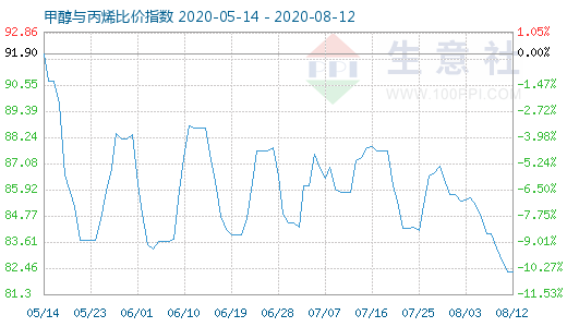 8月12日甲醇與丙烯比價指數(shù)圖