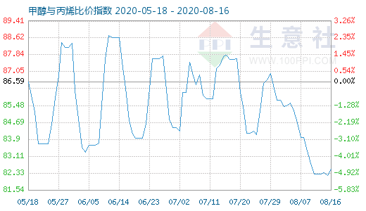 8月16日甲醇與丙烯比價(jià)指數(shù)圖
