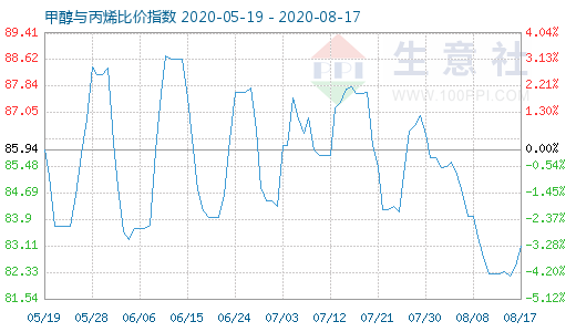 8月17日甲醇與丙烯比價指數(shù)圖