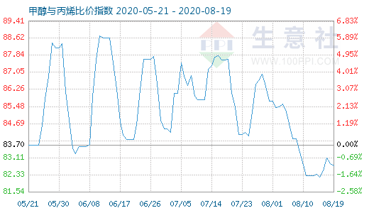 8月19日甲醇與丙烯比價指數(shù)圖