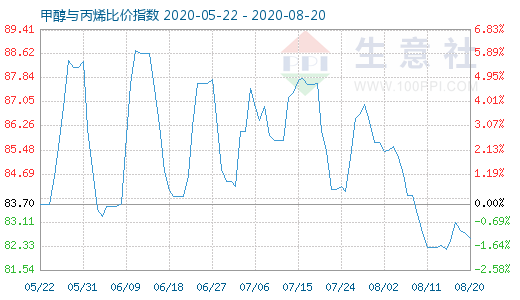 8月20日甲醇與丙烯比價(jià)指數(shù)圖